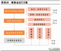 什么是碳債券？有哪些成功案例可借鑒以及碳基金運(yùn)行示意圖