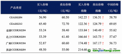 復(fù)旦碳價(jià)指數(shù)：預(yù)期4月全國CCER價(jià)格較3月大幅上漲 全國CCER供不應(yīng)求的現(xiàn)狀持續(xù)影響著市場對(duì)全國CCER的價(jià)格預(yù)期