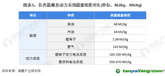 圖表5：各類(lèi)能源及動(dòng)力系統(tǒng)能量密度對(duì)比(單位：MJ/kg，Wh/kg)