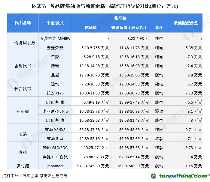 圖表7：各品牌燃油版與新能源版同款汽車(chē)指導(dǎo)價(jià)對(duì)比(單位：萬(wàn)元)