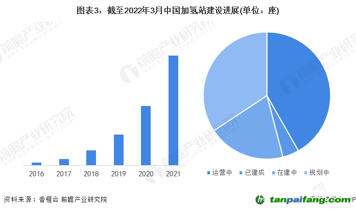 圖表3：截至2022年3月中國(guó)加氫站建設(shè)進(jìn)展(單位：座)