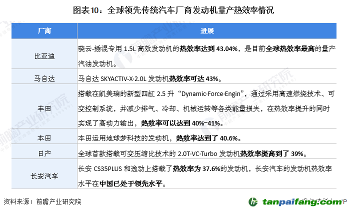 圖表10：全球領(lǐng)先傳統(tǒng)汽車(chē)廠商發(fā)動(dòng)機(jī)量產(chǎn)熱效率情況