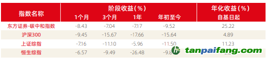 資料來源：新浪財經(jīng)ESG評級中心  商道融綠