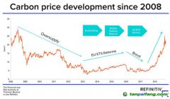 路孚特預(yù)測(cè)：歐洲碳價(jià)會(huì)持續(xù)飆高嗎？