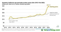 加州碳市場(chǎng)第一季度拍賣價(jià)格大幅度增長