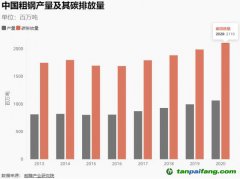 “轉型金融”：高碳行業(yè)轉型如何獲得金融支持？