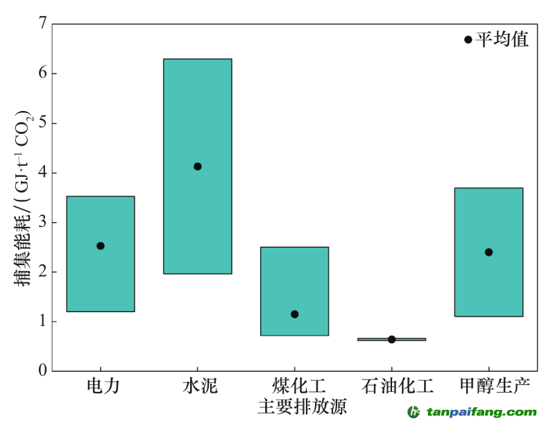 注：資料來源于國內現(xiàn)行 39 個示范項目成本和能耗統(tǒng)計數據。