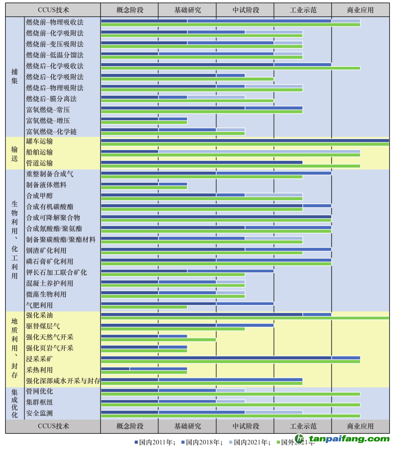 圖 2 國內外 CCUS 各環(huán)節(jié)主要技術的發(fā)展水平