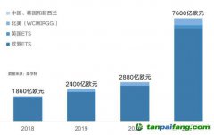 中國(guó)碳市場(chǎng)達(dá)到百萬(wàn)億量級(jí)需要分幾步