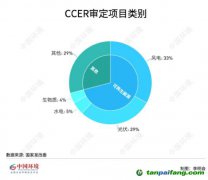 碳圈為何期待重啟CCER？預(yù)計(jì)何時(shí)返場(chǎng)？