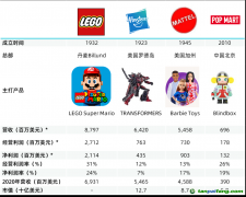 樂(lè)高、孩之寶、美泰三家海外玩具公司都披露了溫室氣體排放和廢棄物數(shù)據(jù)