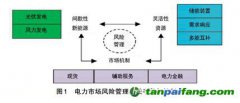 能源綠色低碳轉(zhuǎn)型背景下的電力市場風險管理