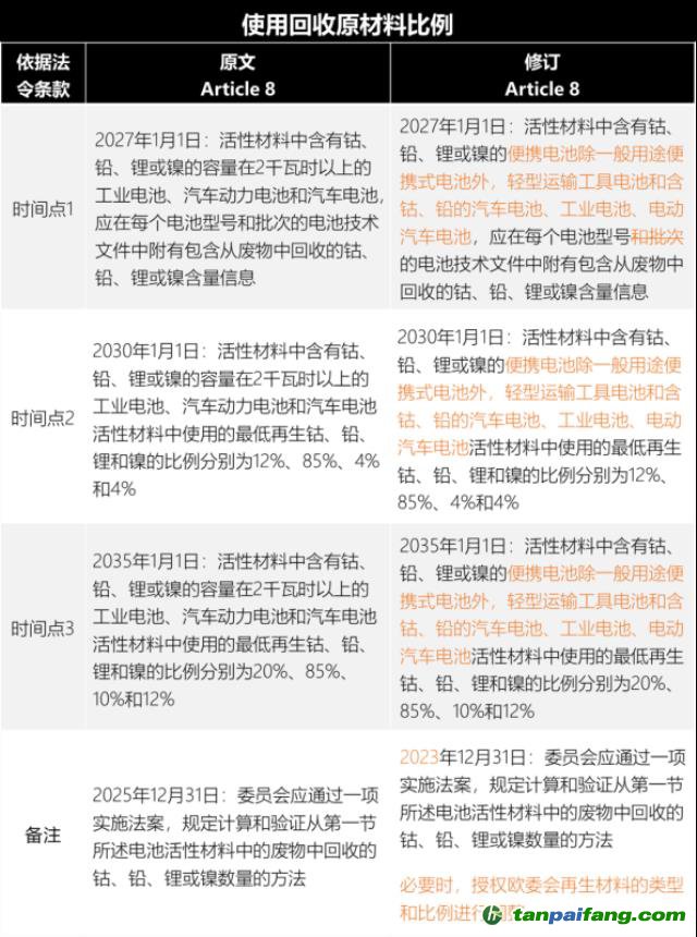 歐盟新電池法重大更新：「碳足跡」60余處，「回收」100余處