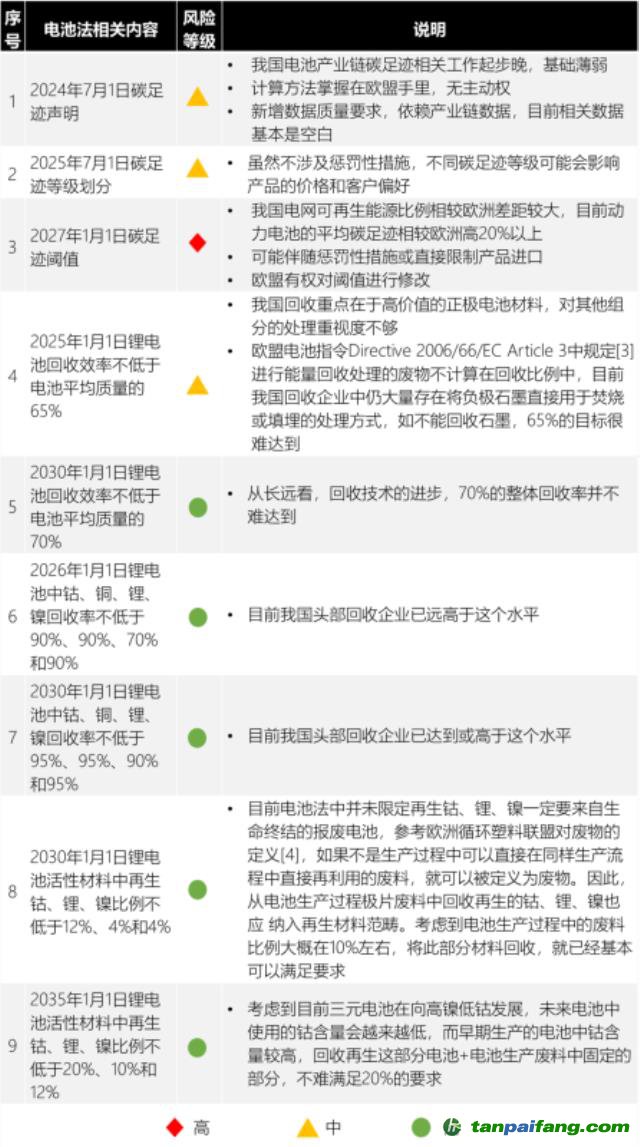 歐盟新電池法重大更新：「碳足跡」60余處，「回收」100余處