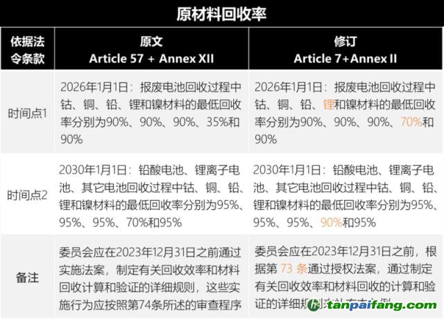 歐盟新電池法重大更新：「碳足跡」60余處，「回收」100余處