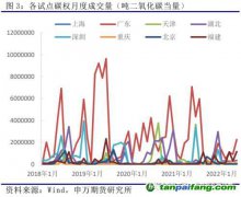 我國碳市場運行情況