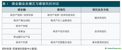 信托公司碳金融業(yè)務(wù)發(fā)展模式與路徑