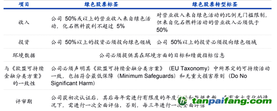 數(shù)據(jù)來(lái)源：納斯達(dá)克、海通國(guó)際