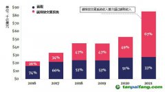 碳定價收入大幅增加，主要來自于碳排放交易系統(tǒng)