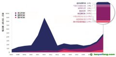 在自愿碳市場帶動下，碳信用市場正在迅速增長