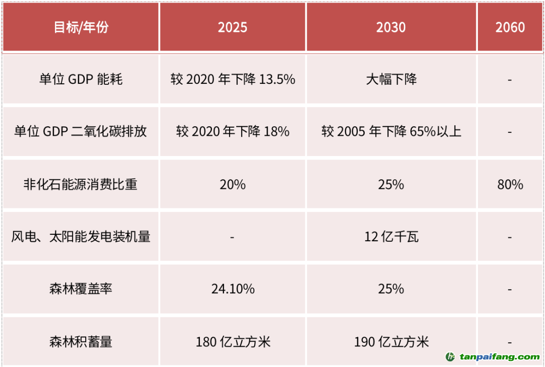 資料來源：《關(guān)于完整準(zhǔn)確全面貫徹新發(fā)展理念做好碳達(dá)峰碳中和工作的意見》