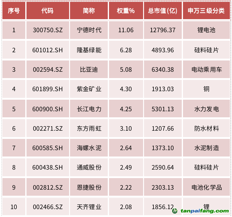 資料來源：中證指數(shù)有限公司，Wind資訊，數(shù)據(jù)截至2022年6月27日，前10大成份券權(quán)重合計43.49%。