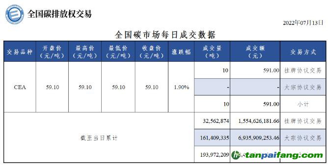 【行情】全國(guó)碳市場(chǎng)每日成交數(shù)據(jù)20220713