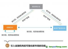 碳資產(chǎn)管理的內(nèi)涵豐富，有望成為碳控排企業(yè)等用來管理、盤活碳資產(chǎn)的重要途徑 碳資產(chǎn)管理將逐步走向主流