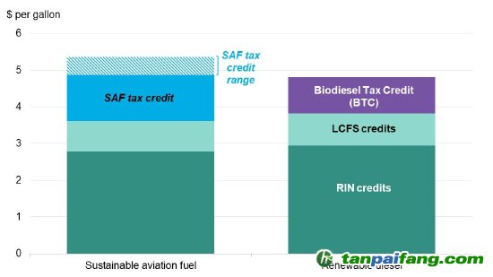 圖表數(shù)據(jù)基于1.74美元的可再生燃料識別碼（RIN）價格和110.58美元的加州低碳燃料標準（LCFS）價格