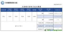 【行情】全國碳市場每日成交數(shù)據(jù)20220815