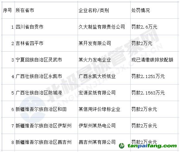 涉五省八企業(yè)！未按時(shí)清繳碳排放配額被處罰！