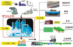 水泥工業(yè)CCUS技術(shù)是什么？