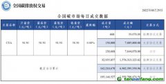 【行情】全國(guó)碳市場(chǎng)每日成交數(shù)據(jù)20220829