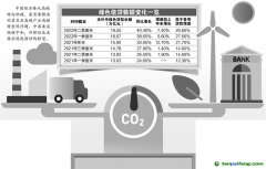 碳金融創(chuàng)新百花齊放 綠色信貸逆勢高增長