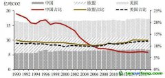 農(nóng)業(yè)碳中和，將帶來百億級生態(tài)價(jià)值和碳匯市場