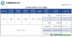 【行情】全國碳市場(chǎng)每日成交數(shù)據(jù)20221012