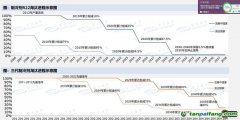 “超級溫室氣體”被管控，這個行業(yè)觸底回升