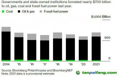 碳排放承諾拋之腦后 20國(guó)集團(tuán)去年花費(fèi)近7000億美元支持化石燃料行業(yè)