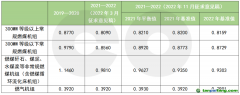 第二個履約期擬再調(diào)碳排放基準(zhǔn)值，火電企業(yè)能否緩口氣？