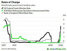 高利率致使清潔能源融資困難 全球脫碳進(jìn)程會(huì)受阻嗎？