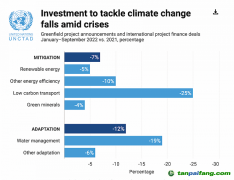 氣候變化國際投資遇冷，“適應(yīng)”領(lǐng)域投入亟待增強
