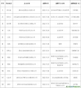 2150萬(wàn)噸！這12家企業(yè)主動(dòng)披露碳排放數(shù)據(jù)信息