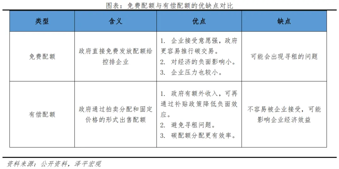 碳交易市場(chǎng)功能定位：一級(jí)市場(chǎng)調(diào)控，二級(jí)市場(chǎng)定價(jià)