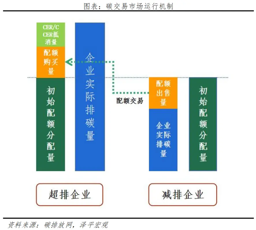 碳交易市場運行機制：配額為主，自愿減排量為輔