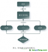 建立混合碳定價體系，提高碳減排效率