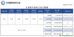 【行情】全國碳市場(chǎng)每日成交數(shù)據(jù)20221219