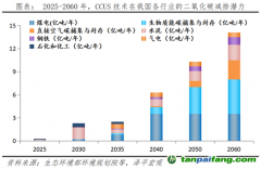 任澤平：碳捕集、碳封存、碳利用 技術(shù)減碳新模式