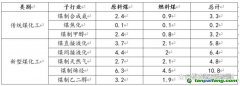 煤化工行業(yè)中到底產(chǎn)生了多少二氧化碳？