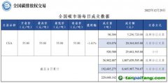 【行情】全國碳市場(chǎng)每日成交數(shù)據(jù)20221229