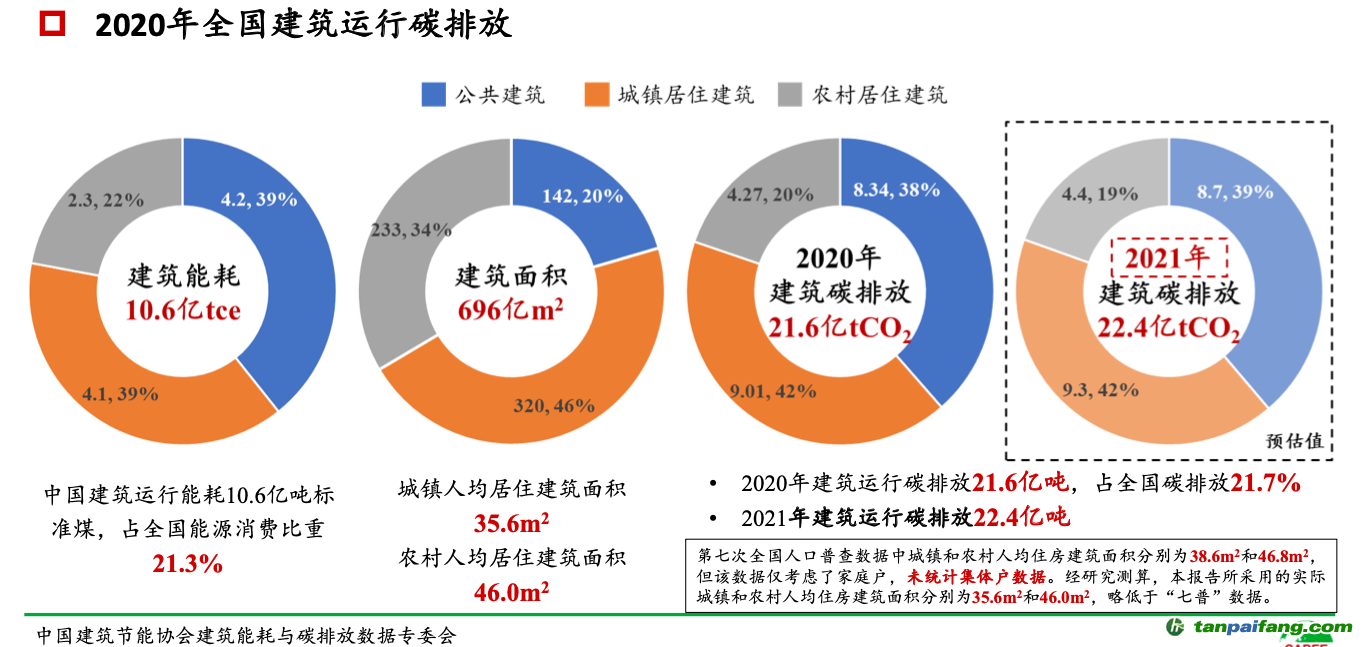 ▲報告披露，2021年全國建筑運行碳排放預估值為22.4億噸，比2020年略有增加。圖/報告截圖